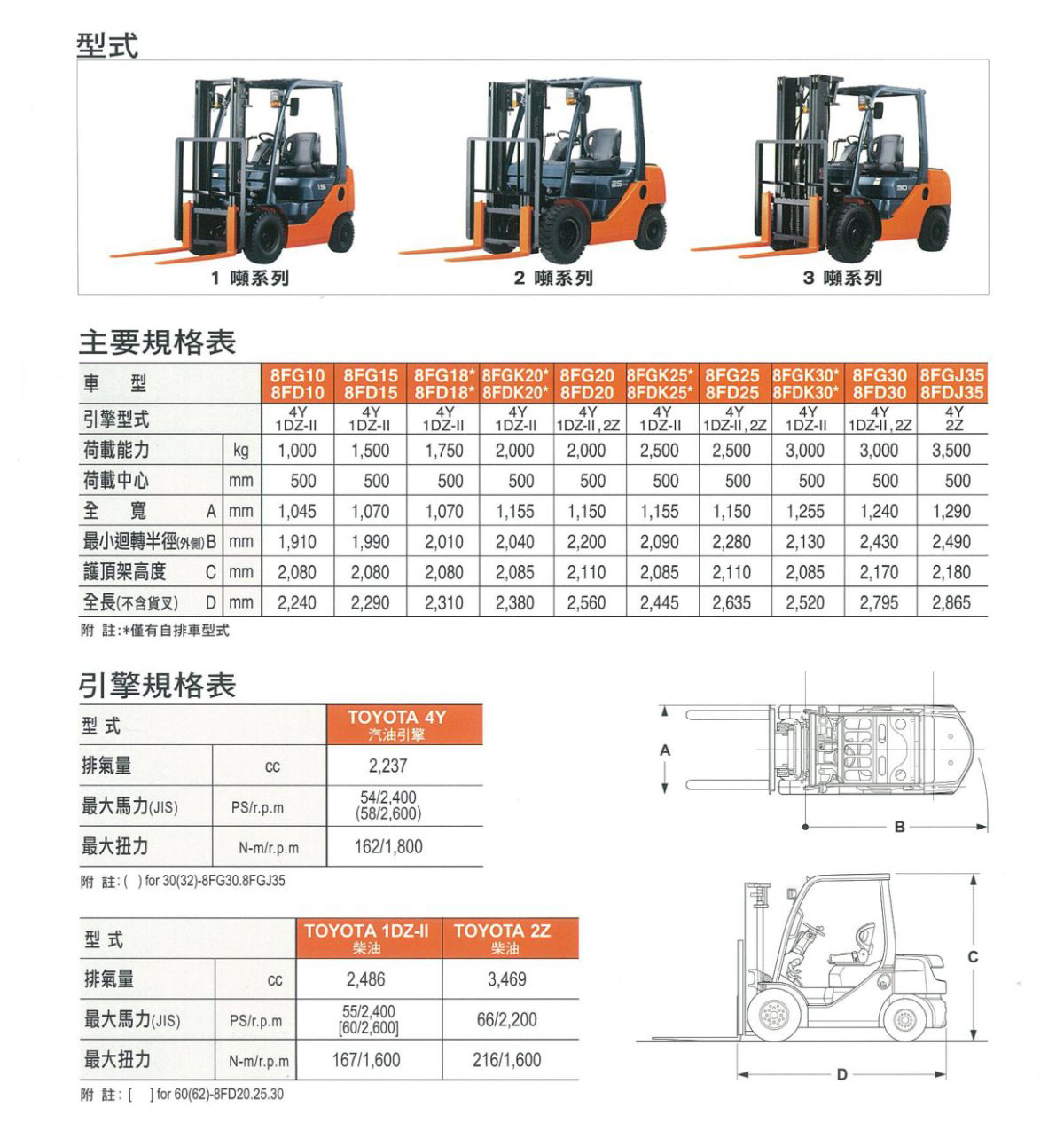 座式柴油堆高機(1~3噸)_8FD25全新車