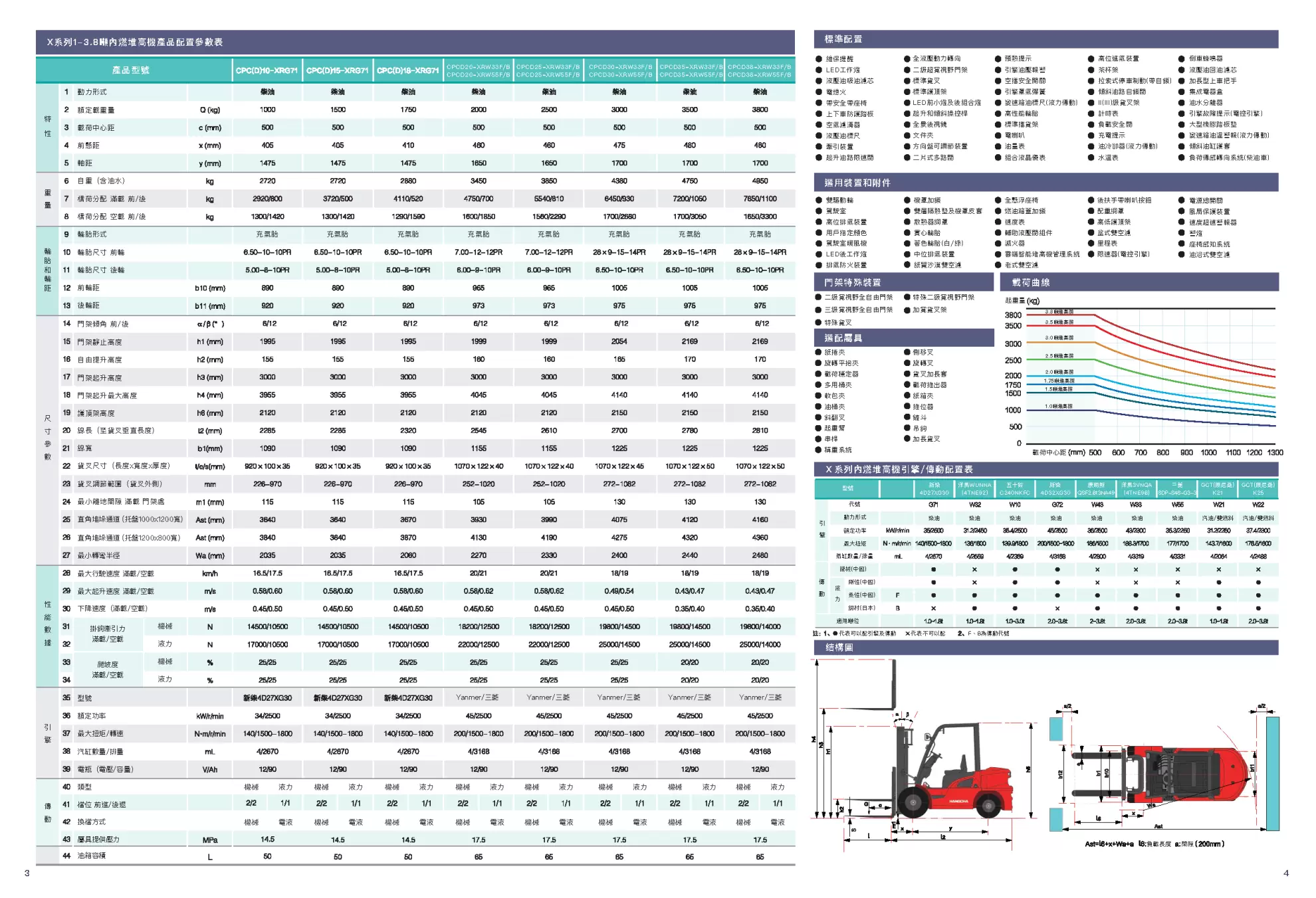 杭叉柴油堆高機X系列 1.0~3.8噸 【CP值最高選擇！日本、大陸引擎二選一！】